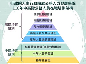 110在職培訓架構